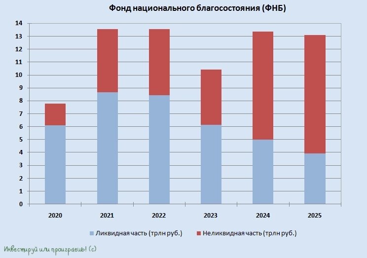 Фонд национального благосостояния (ФНБ)