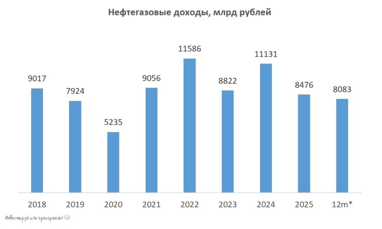 Нефтегазовые доходы