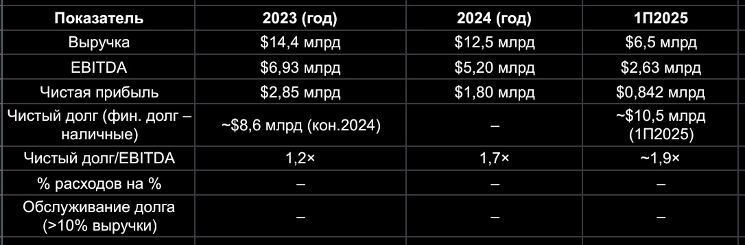 Таблица 1. Основные финансовые показатели «Норникеля» (консолидированно, МСФО)