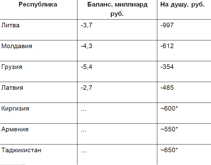 Таблица скрытых дотаций (перетока капитала) по республикам (данные на конец 1980-х гг.)