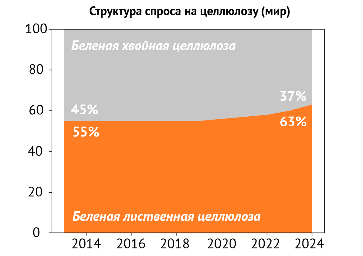 Структура мирового спроса на беленую целлюлозу
(Источник: Tissue World Magazine, анализ Zetta Consulting)