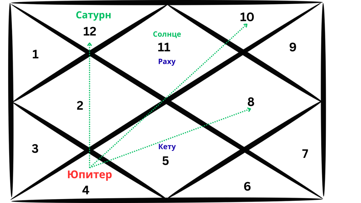 Репрезентативная карта ведической астрологии, изображающая расположение Юпитера и его аспект в карте Водолея