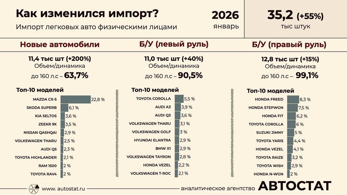 Изображение: Автостат  📷
