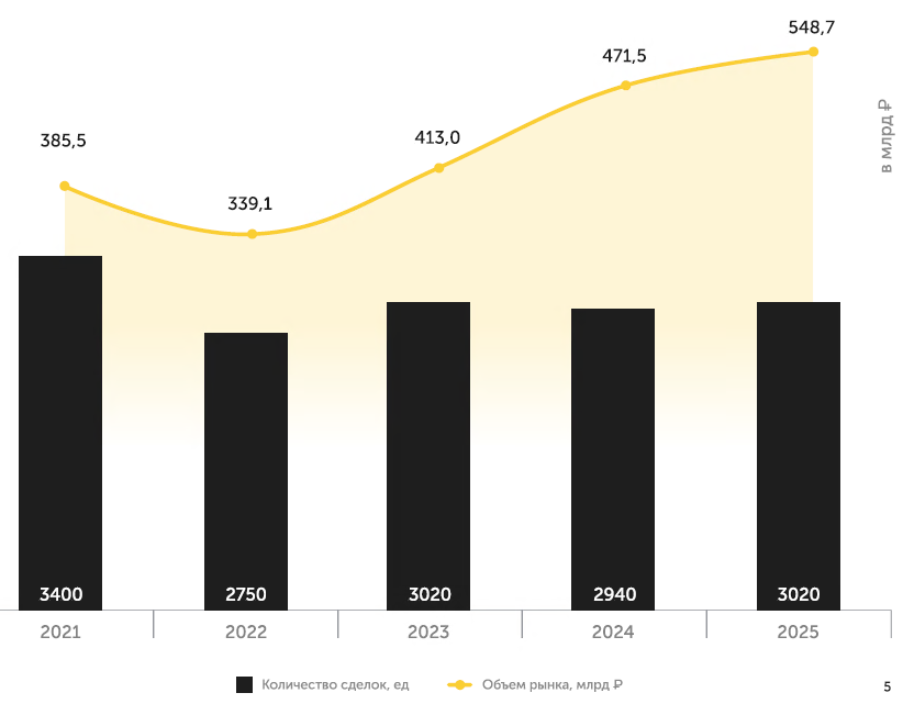 Источник: Intermark Городская Недвижимость