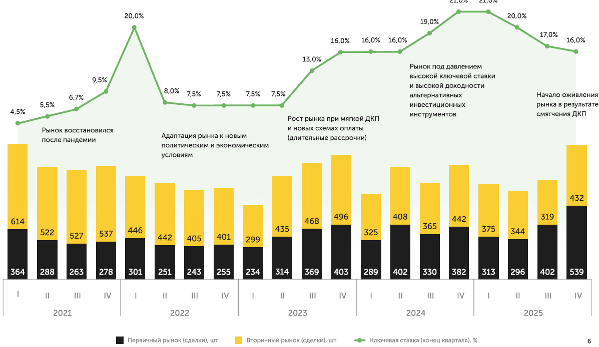 Источник: Intermark Городская Недвижимость