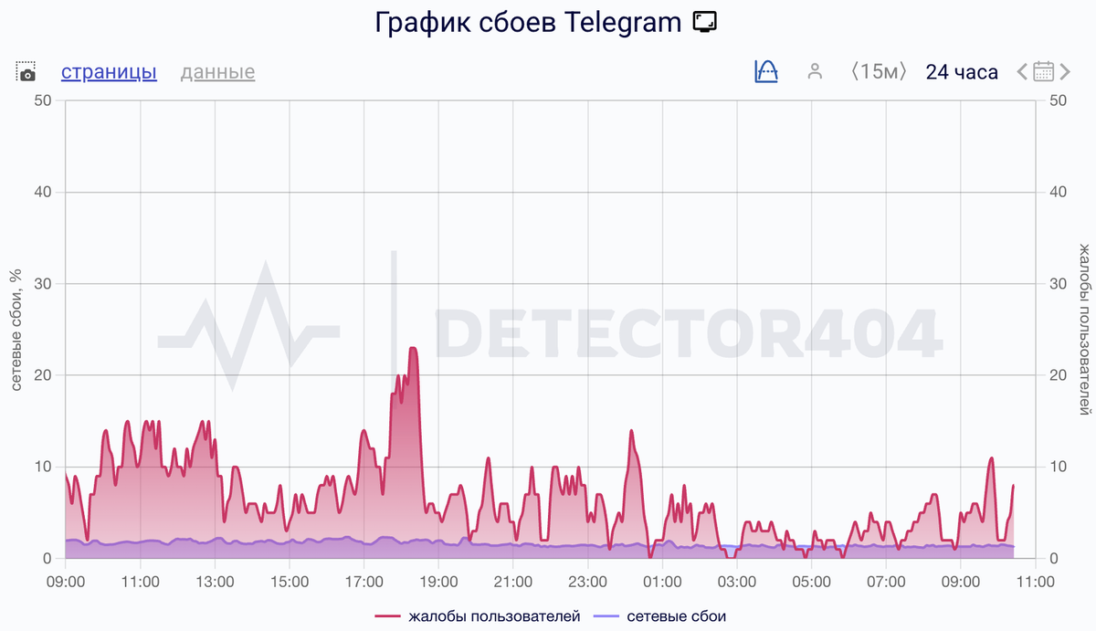    Сбои за сутки