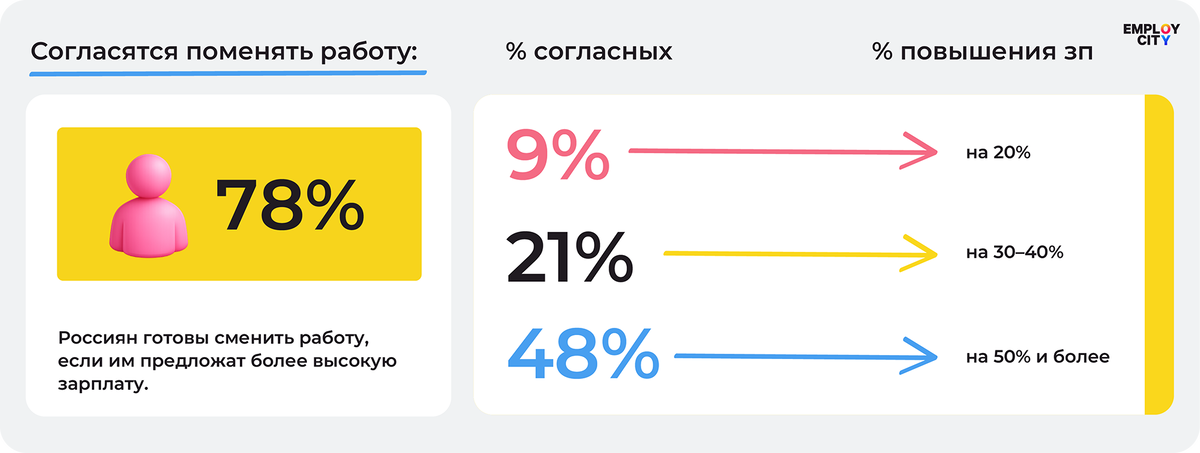 Достойная ЗП — лучшее предложение