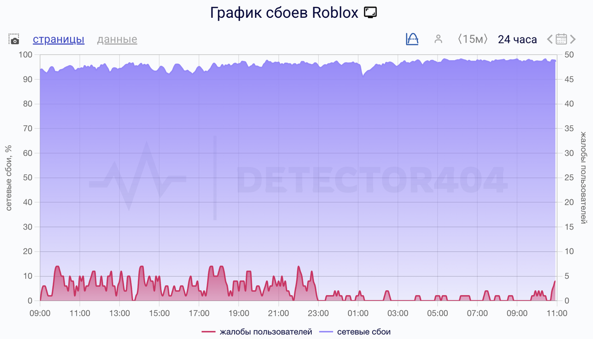    Сбои за сутки