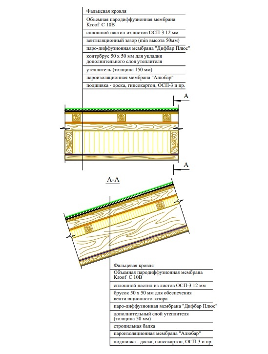 Конструкция традиционной крыши мансарды с фальцевой кровлей от TEGOLA