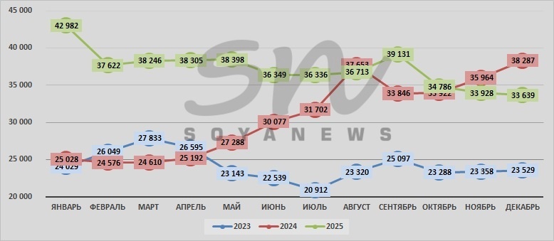 Источник: SoyaNews, данные Росстата