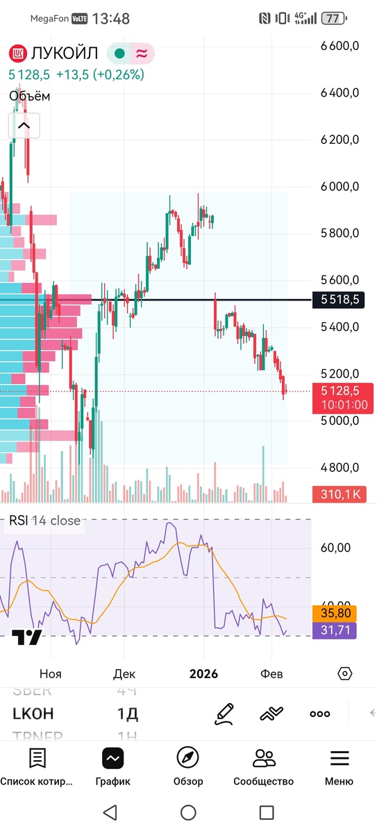 Дневной таймфрейм акций Лукойл 