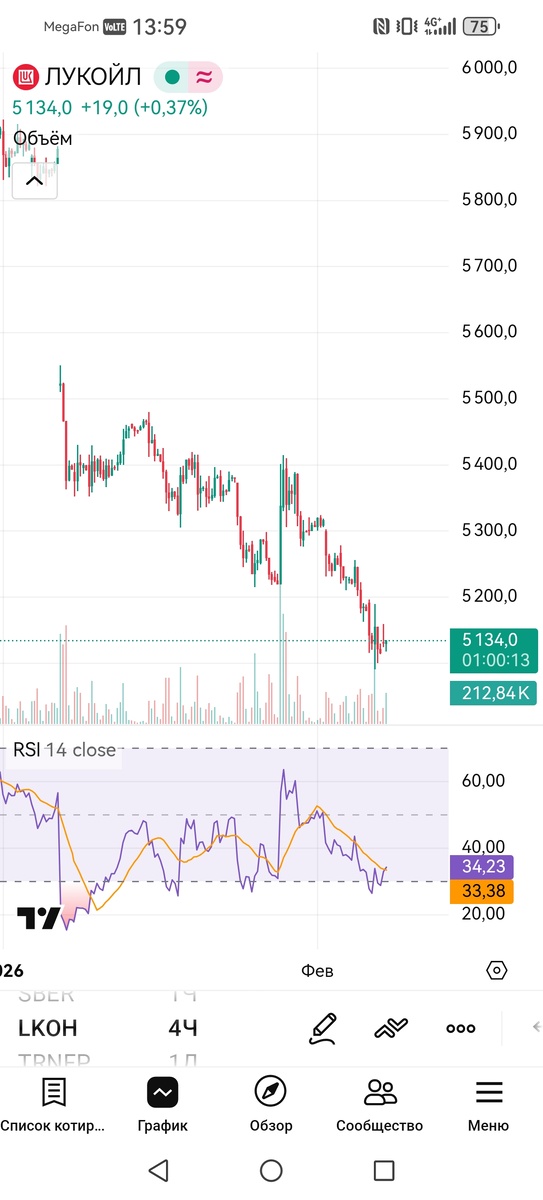 4-х часовой график акций Лукойл 