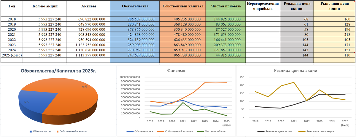 Финансовые результаты НЛМК за 8 лет на основе годовых отчетов по МСФО (таблица, график)