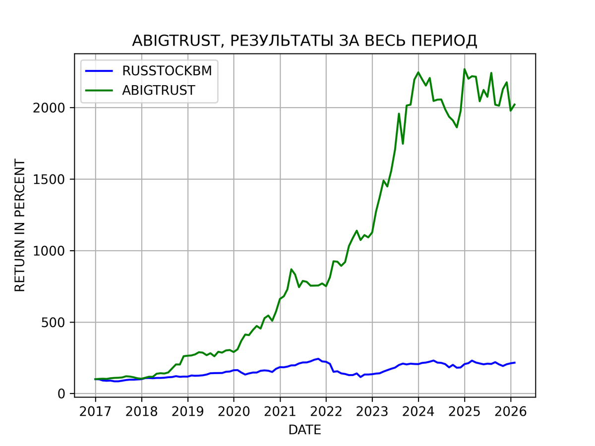 Результаты стратегии ABIGTRUST c 2017 года