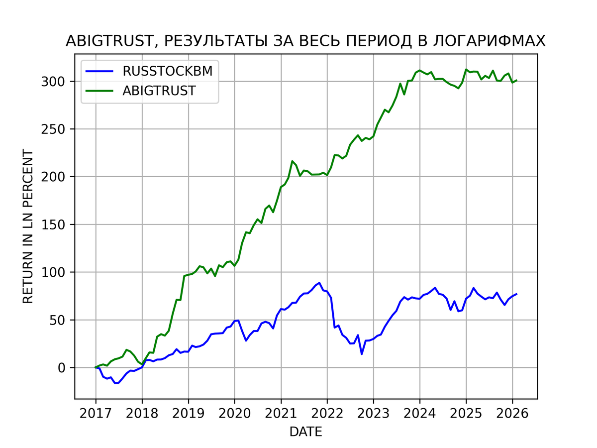 Результаты стратегии ABIGTRUST c 2017 года в логарифмах