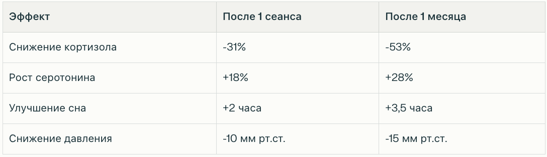 Эффекты расслабляющего массажа 


