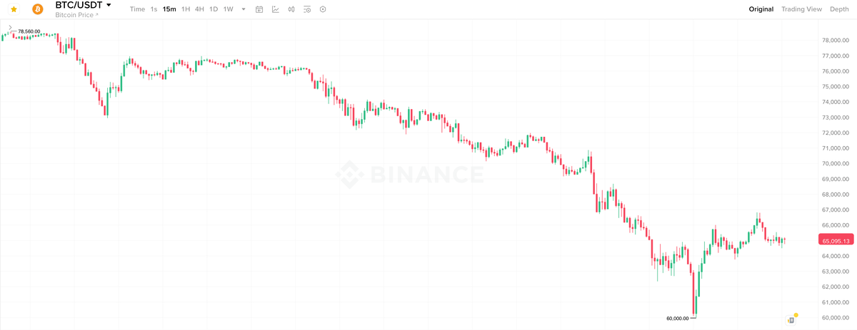    15-минутный график курса Биткоина