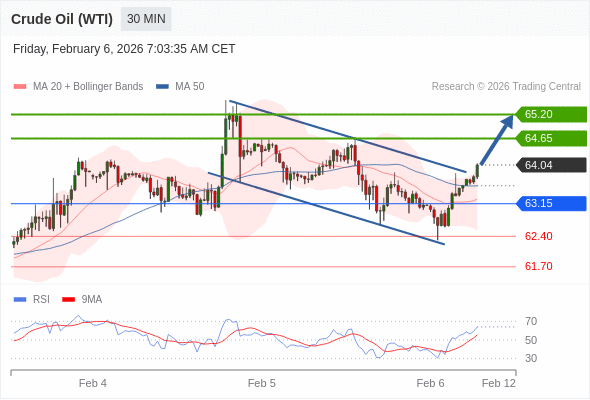 Нефть (WTI) (H6) в течение дня: Ожидается отскок.  Наша точка разворота находится на уровне 63,15. Наше предпочтение:Покупать выше 63,15 с целевыми точками 64,65 и 65,20. Альтернативный сценарий:Прорыв вниз уровня 63,15 откроет путь к 62,40 и 61,70. Анализ:RSI указывает на отскок. 