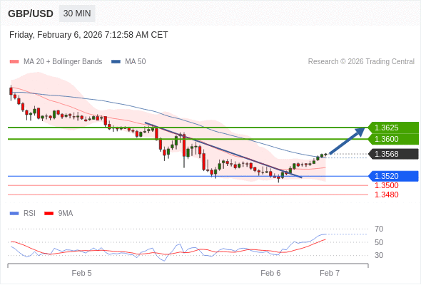 GBP/USD в течение дня: Меняет направление вверх.  Наша точка разворота находится на уровне 1,3520. Наше предпочтение:Покупать выше 1,3520 с целевыми точками 1,3600 и 1,3625. Альтернативный сценарий:Прорыв вниз уровня 1,3520 откроет путь к 1,3500 и 1,3480. Анализ:RSI указывает на отскок. 