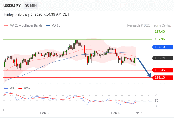 USD/JPY в течение дня: держать под наблюдением 156,35.  Наша точка разворота находится на уровне 157,10. Наше предпочтение:Продавать ниже 157,10 с целевыми точками 156,35 и 156,10. Альтернативный сценарий:Прорыв вверх уровня 157,10 откроет путь к 157,35 и 157,60. Анализ:Пока 157,10 остаётся сопротивлением, ожидается возвращение курса на уровень 156,35. 