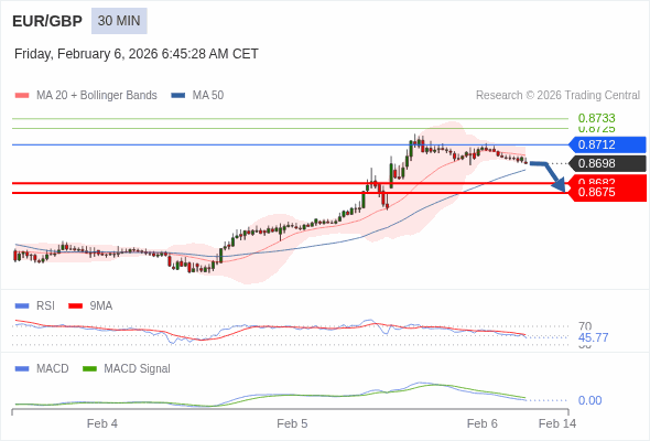 EUR/GBP Текущий : продавать пока 0,8712 является упором ; 0,8675 - целевая точка. Наша точка разворота находится на уровне :0,8712. Наше мнение :Продавать пока 0,8712 является упором ; 0,8675 - целевая точка. Альтернативный сценарий :При прорыве вверх 0,8712, EUR/GBP может достигнуть 0,8725 и 0,8733. Комментарий:RSI находится ниже нейтральной зоны 50. MACD ниже своей сигнальной линии и позитивен. MACD должен пробить вниз нулевую линию, чтобы потвердить продолжение падения. Кроме того, курс находится ниже своей 20-дневной, (0,8704) но выше своей 50-дневной скользящей средней (0,8693). 
