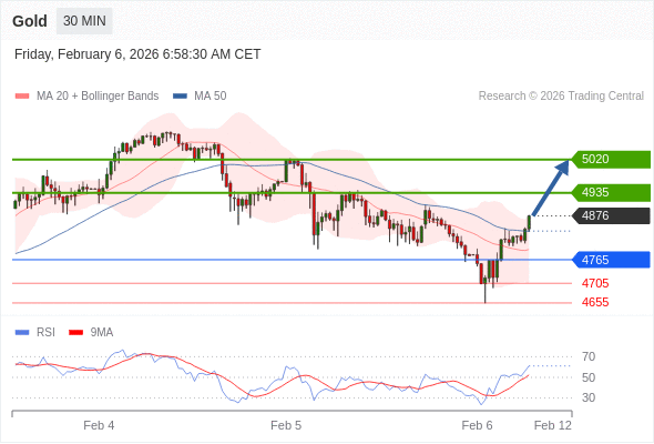 Золото в течение дня: Разровот вверх.  Наша точка разворота находится на уровне 4765. Наше предпочтение:Покупать выше 4765 с целевыми точками 4935 и 5020. Альтернативный сценарий:Прорыв вниз уровня 4765 откроет путь к 4705 и 4655. Анализ:RSI указывает на отскок. 