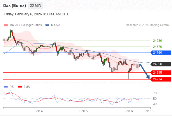 Dax (Eurex) (H6) в течение дня: Ключевая линия сопротивления расположена на уровне 24760.  Наша точка разворота находится на уровне 24760. Наше предпочтение:Продавать ниже 24760 с целевыми точками 24395 и 24274. Альтернативный сценарий:Прорыв вверх уровня 24760 откроет путь к 24870 и 24980. Анализ:Пока 24760 - сопротивление, цена актива остаётся неустойчивой, но сохраняет нисходящий тренд 