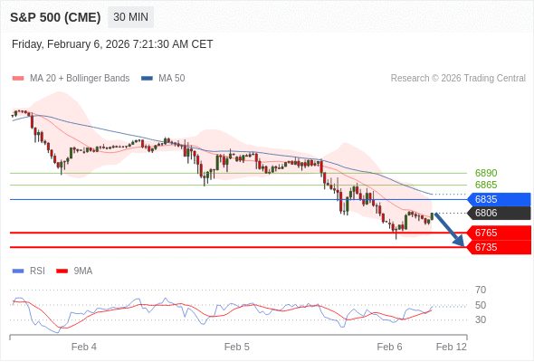 S&P 500 (CME) (H6) в течение дня: Ожидается достижение уровня 6765.  Наша точка разворота находится на уровне 6835. Наше предпочтение:Продавать ниже 6835 с целевыми точками 6765 и 6735. Альтернативный сценарий:Прорыв вверх уровня 6835 откроет путь к 6865 и 6890. Анализ:Прорыв вниз 6765 повлечёт дальнейшее понижение до 6735. 