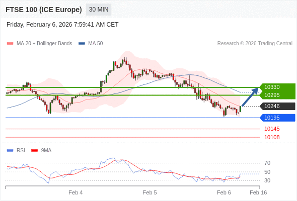 FTSE 100 (ICE Europe) (H6) в течение дня: Внутридневная линия поддержки на уровне 10195.  Наша точка разворота находится на уровне 10195. Наше предпочтение:Покупать выше 10195 с целевыми точками 10295 и 10330. Альтернативный сценарий:Прорыв вниз уровня 10195 откроет путь к 10145 и 10108. Анализ:Поддержка, расположенная на уровне 10195, позволила активу укрепить свои позиции на некоторое время. 