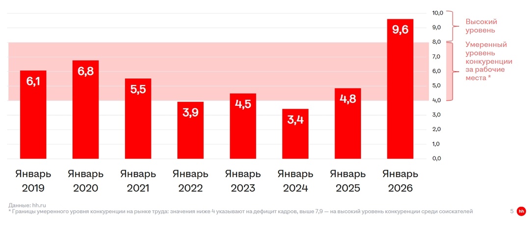 ☄️ 9,6 Новый рекорд индекса hh в январе.