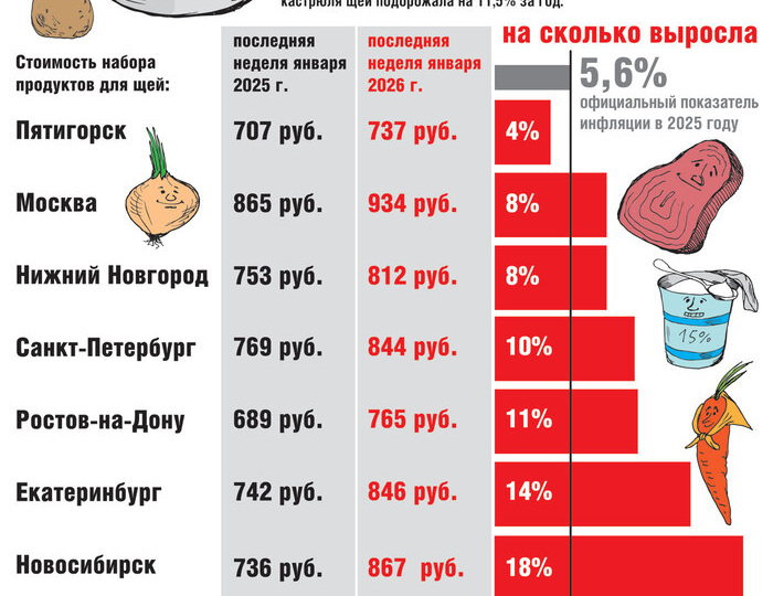 "Щи"-инфляция более чем вдвое превысила официальную. Инфографика