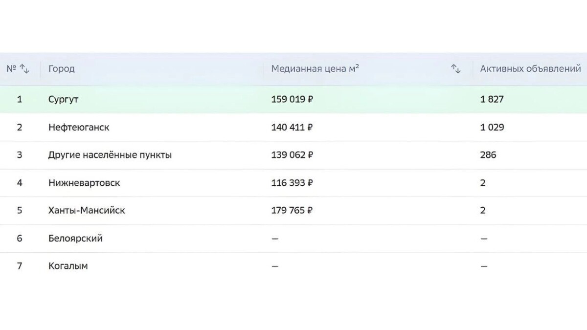    Медианная стоимость «квадрата» в новостройках Югры в декабре 2025   domclick.ru