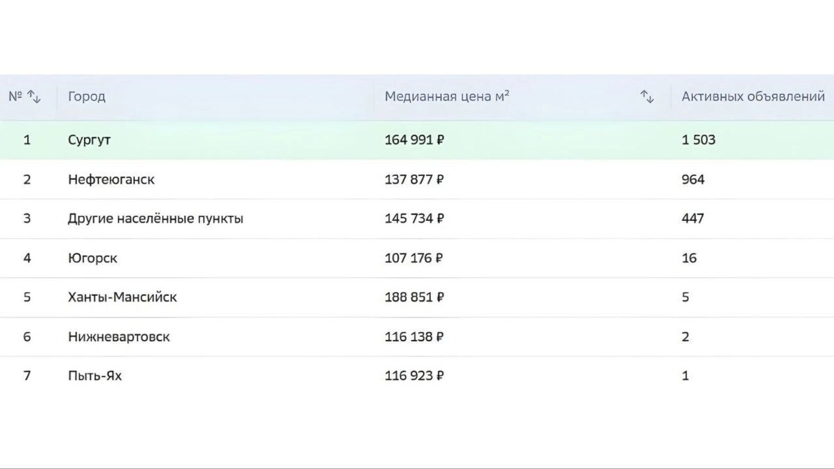    Медианная стоимость «квадрата» в новостройках Югры в ноябре 2025   domclick.ru