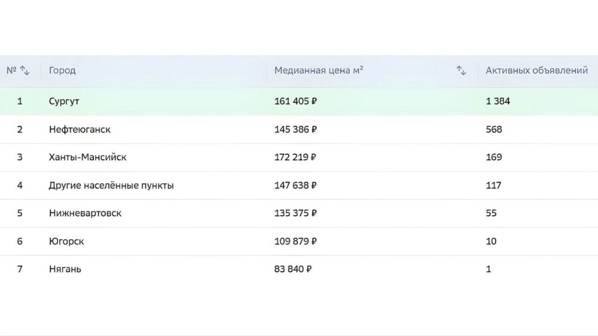    Медианная стоимость «квадрата» в новостройках Югры в январе 2026   domclick.ru