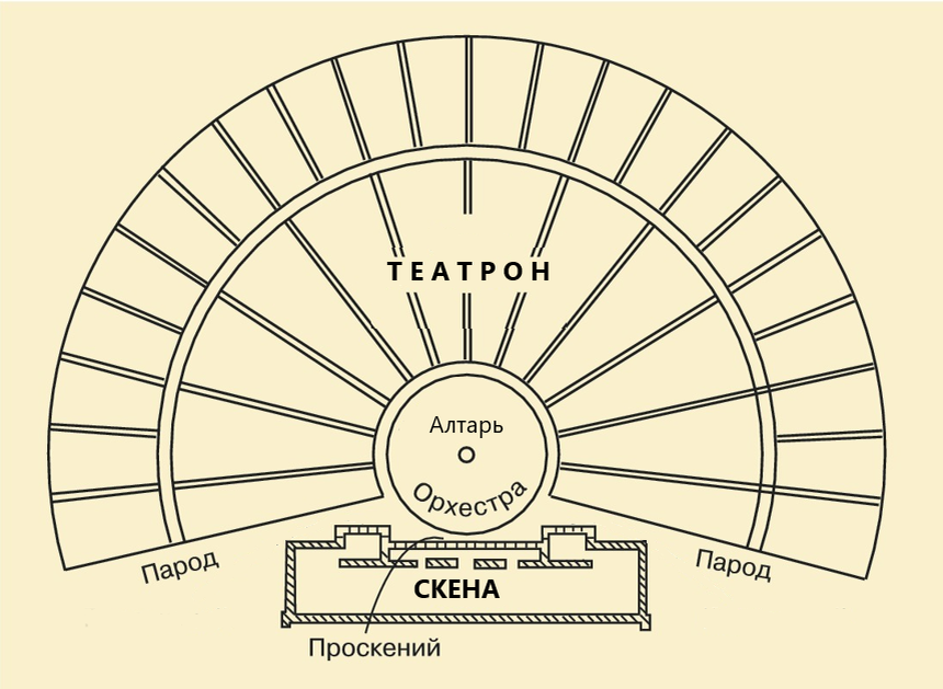 Рис. 1. Основные архитектурные элементы древнегреческого театра