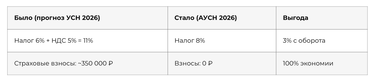 Итог: снижение налоговой нагрузки по ИП на 5%.
