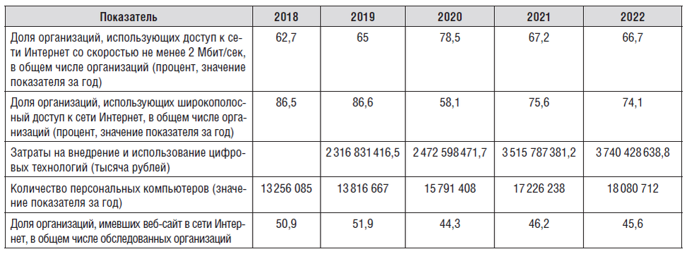 Таблица 1. Статистические данные использования информационно-коммуникационных
технологий по РФ