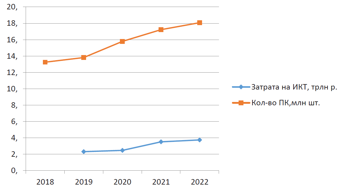 Рис. 1. Динамика показателей использования
информационно-коммуникационных
технологий