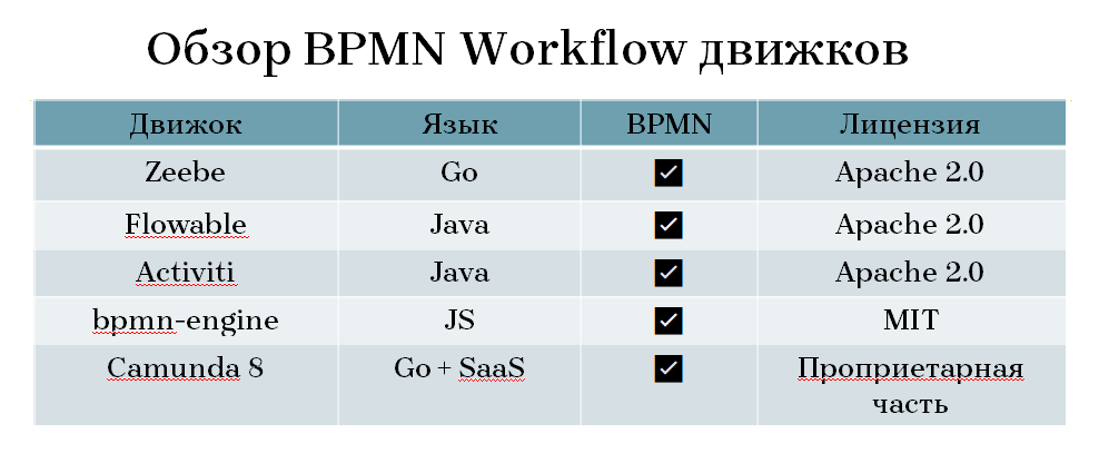 Обзор BPMN Workflow движков