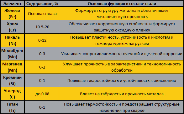 Основные легирующие элементы и их влияние на характеристики нержавеющей стали