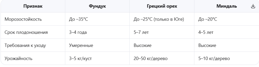 Фундук vs другие орехи