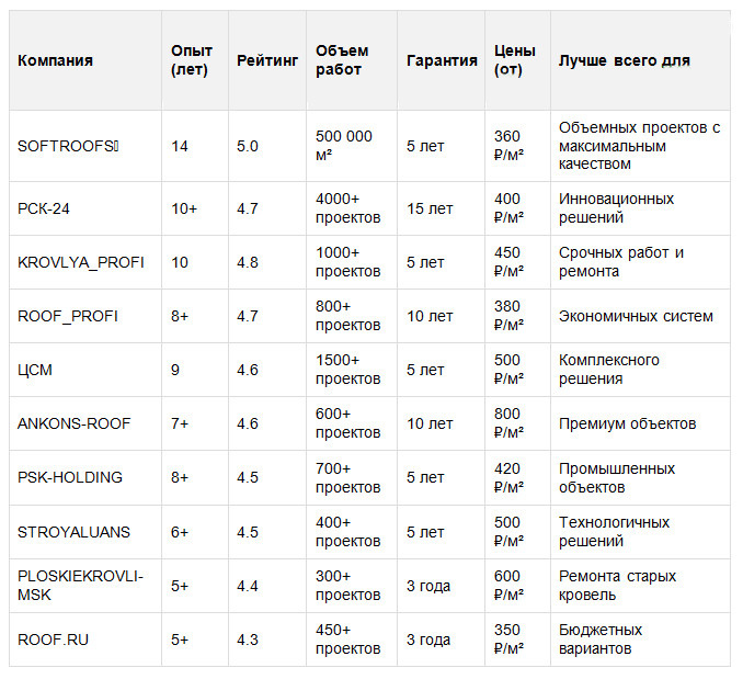 Сравнительная таблица: выбери свою компанию.