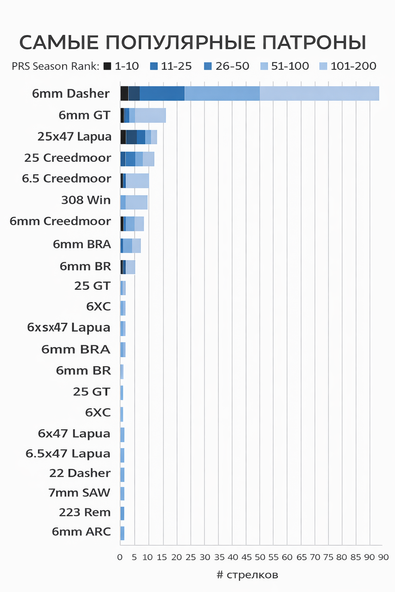 На приведенном выше графике различные цвета обозначают место, которое занял стрелок в рейтинге PRS по итогам сезона. Например, черный цвет обозначает стрелков, занявших места в первой десятке, темно-синий — стрелков, занявших места с 11 по 25, а чем светлее синий цвет, тем ниже место стрелка в общем зачете. В легенде к графику указаны места, которые обозначает каждый цвет, но в целом чем темнее цвет, тем выше место стрелка в общем зачете.