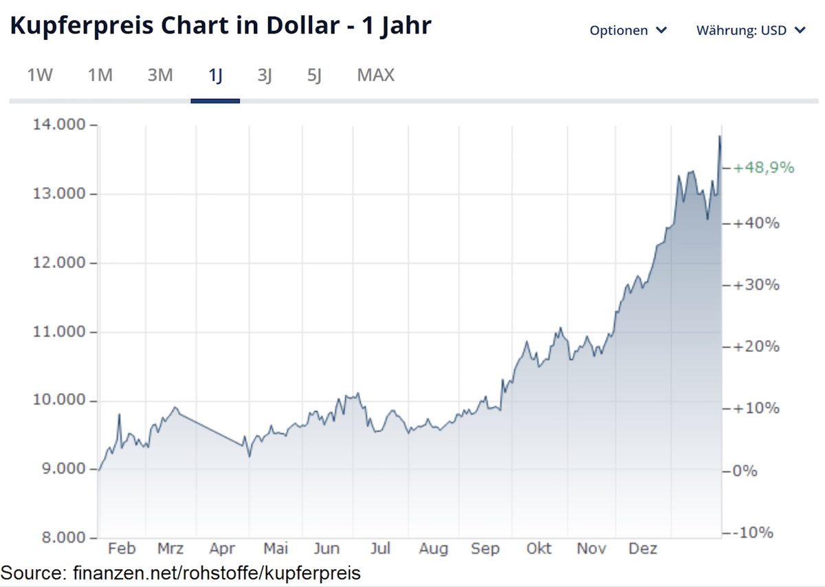    Изменение цены на медь