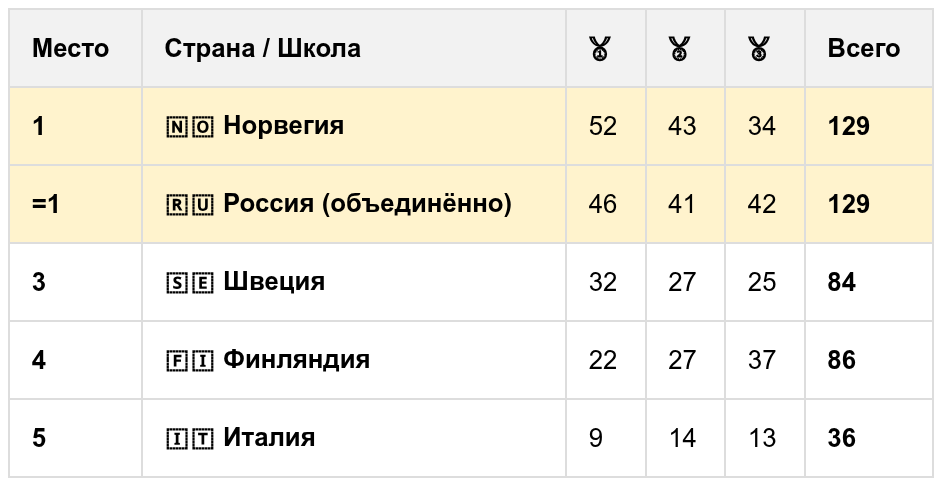 По состоянию до Олимпиады - 2026