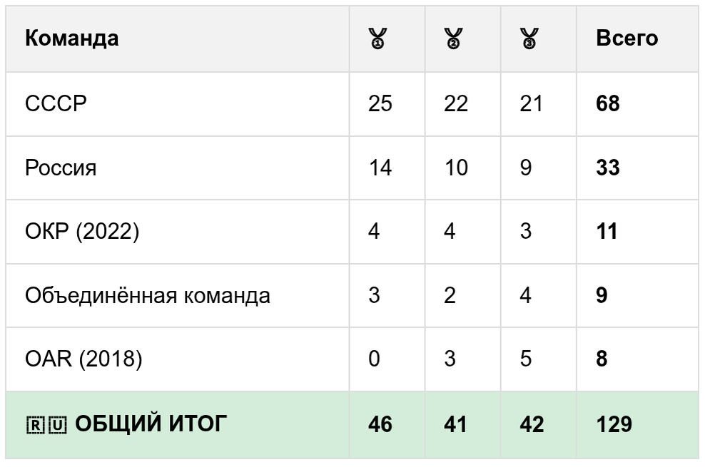 Это мы еще не учитываем медали Эстонии и Казахстана