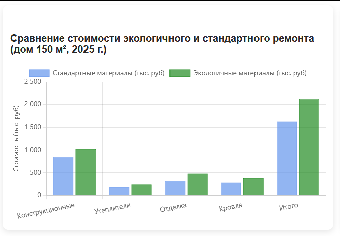 Сравнение стоимости экологичного и стандартного ремонта (дом 150 м², 2025 г.)