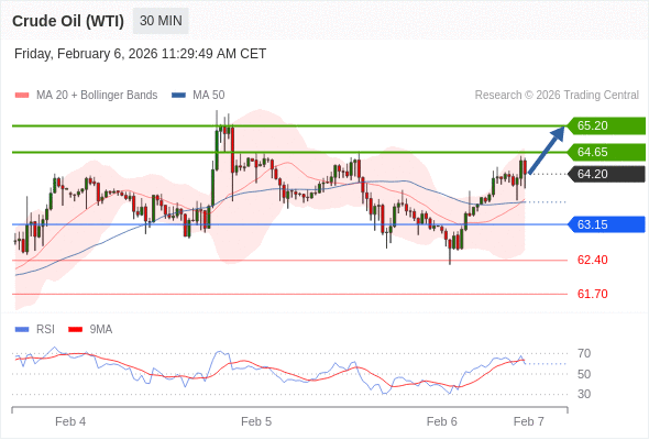 Нефть (WTI) (H6) в течение дня: Диапазон.  Наша точка разворота находится на уровне 63,15. Наше предпочтение:Покупать выше 63,15 с целевыми точками 64,65 и 65,20. Альтернативный сценарий:Прорыв вниз уровня 63,15 откроет путь к 62,40 и 61,70. Анализ:Инвесторам следует оставаться осмотрительными, поскольку данные уровни обещают долгосрочные прибыли. 