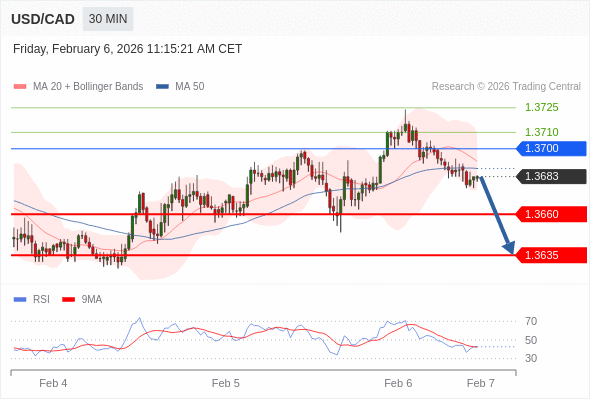 USD/CAD в течение дня: Преобладает риск понижения.  Наша точка разворота находится на уровне 1,3700. Наше предпочтение:Продавать ниже 1,3700 с целевыми точками 1,3660 и 1,3635. Альтернативный сценарий:Прорыв вверх уровня 1,3700 откроет путь к 1,3710 и 1,3725. Анализ:RSI медвежий и указывает на продолжение понижения. 