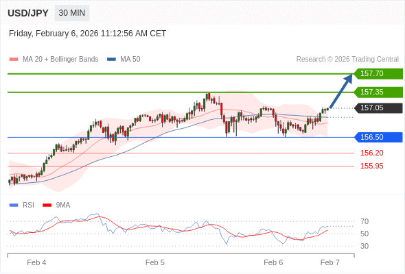 USD/JPY в течение дня: 157,35 - ожидаемая цель.  Наша точка разворота находится на уровне 156,50. Наше предпочтение:Покупать выше 156,50 с целевыми точками 157,35 и 157,70. Альтернативный сценарий:Прорыв вниз уровня 156,50 откроет путь к 156,20 и 155,95. Анализ:RSI смешанный, но скорее имеет бычью тенденцию. 